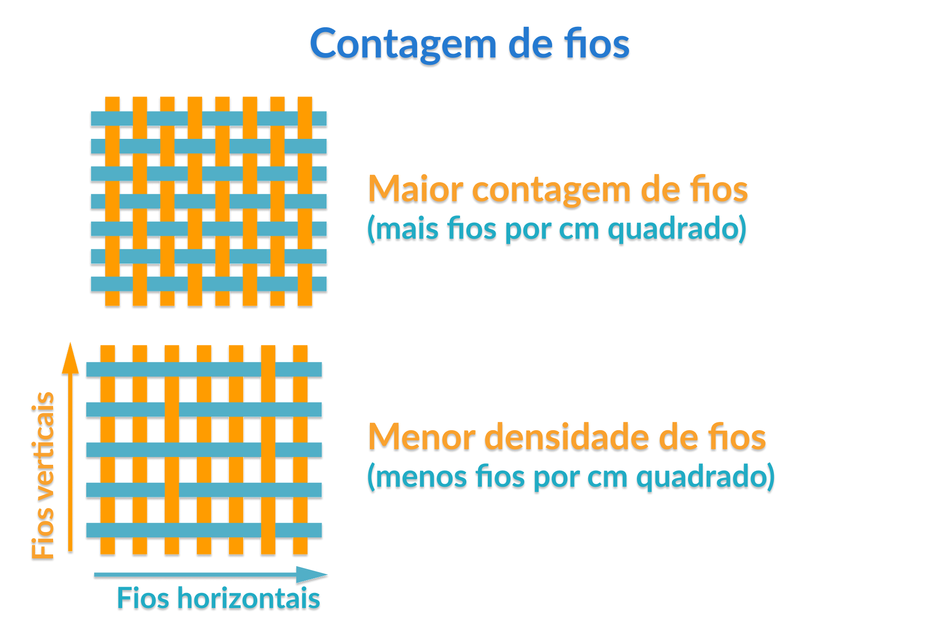 Explicação de contagem de fios 